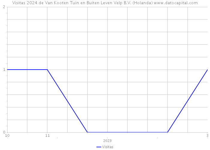 Visitas 2024 de Van Kooten Tuin en Buiten Leven Velp B.V. (Holanda) 