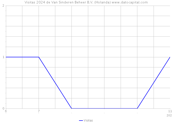 Visitas 2024 de Van Sinderen Beheer B.V. (Holanda) 