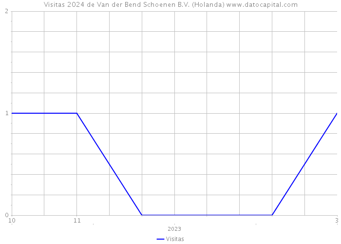 Visitas 2024 de Van der Bend Schoenen B.V. (Holanda) 