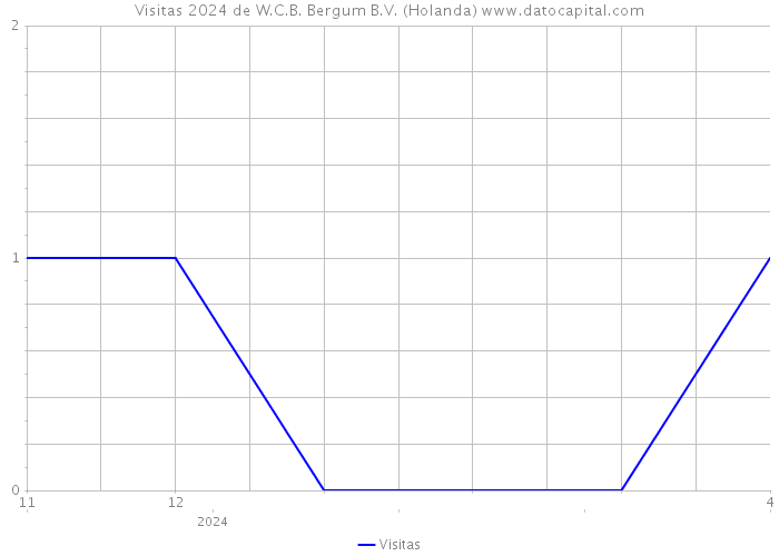 Visitas 2024 de W.C.B. Bergum B.V. (Holanda) 