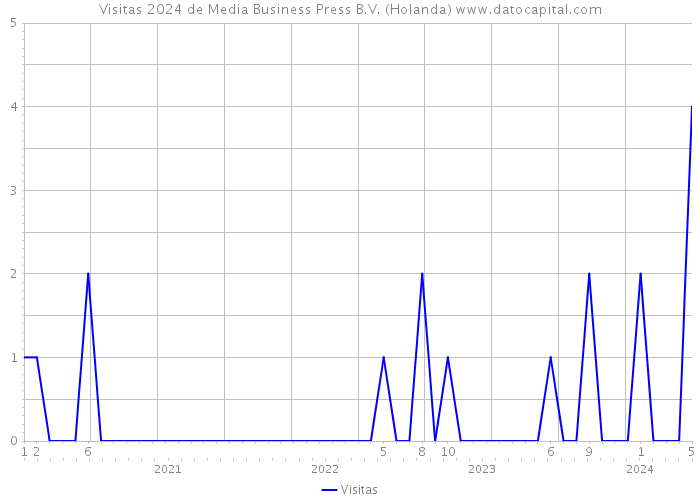 Visitas 2024 de Media Business Press B.V. (Holanda) 