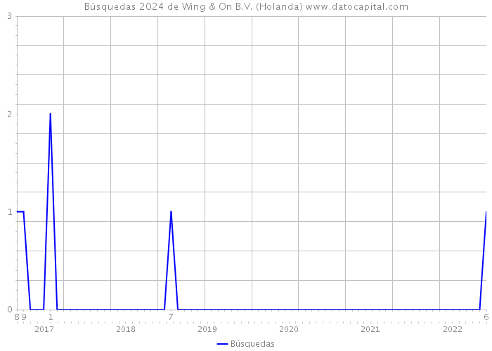 Búsquedas 2024 de Wing & On B.V. (Holanda) 