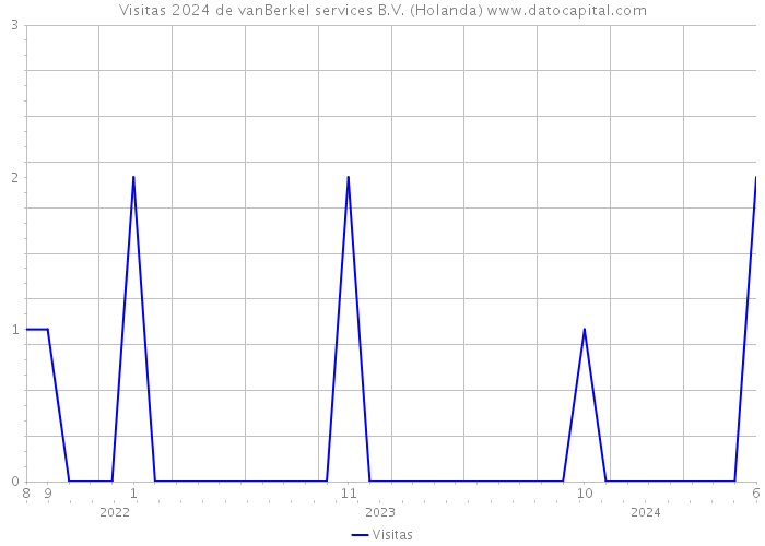 Visitas 2024 de vanBerkel services B.V. (Holanda) 