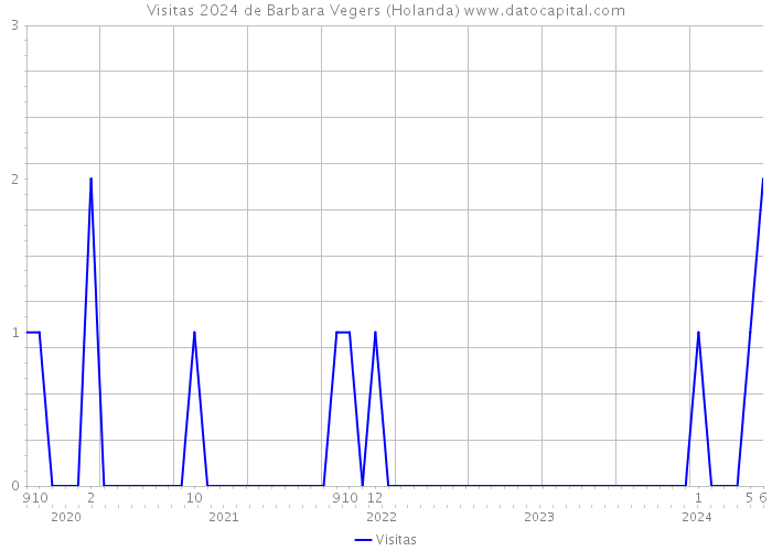 Visitas 2024 de Barbara Vegers (Holanda) 