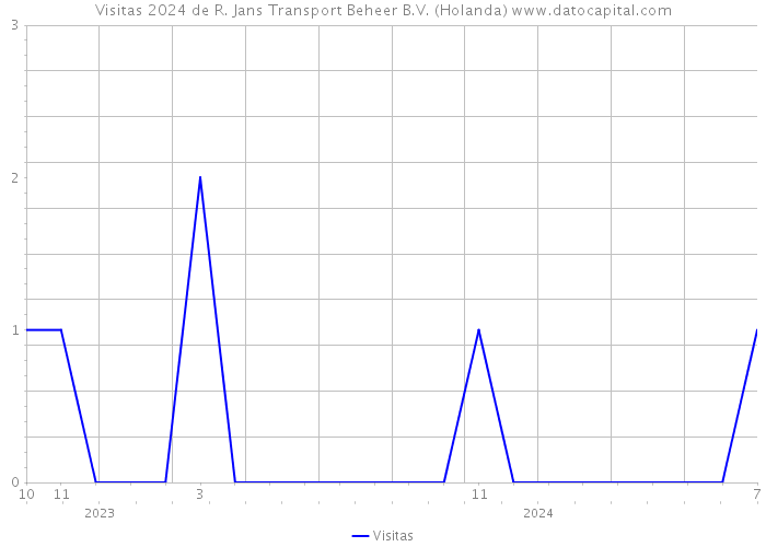 Visitas 2024 de R. Jans Transport Beheer B.V. (Holanda) 