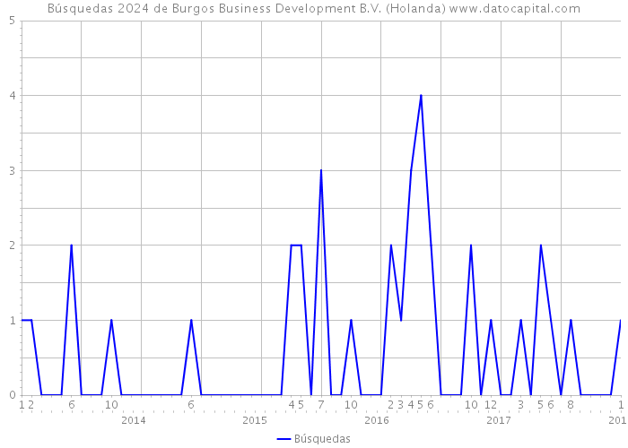 Búsquedas 2024 de Burgos Business Development B.V. (Holanda) 