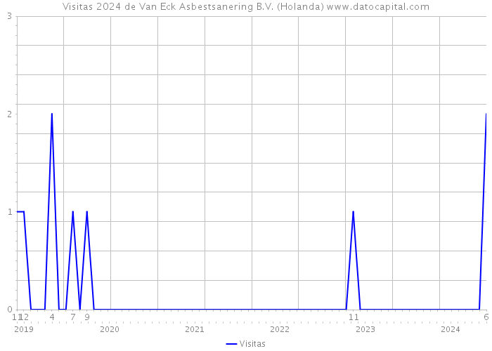 Visitas 2024 de Van Eck Asbestsanering B.V. (Holanda) 