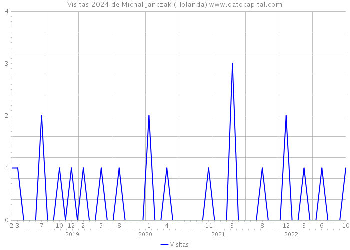 Visitas 2024 de Michal Janczak (Holanda) 