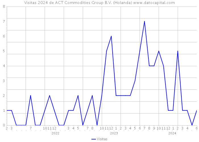 Visitas 2024 de ACT Commodities Group B.V. (Holanda) 