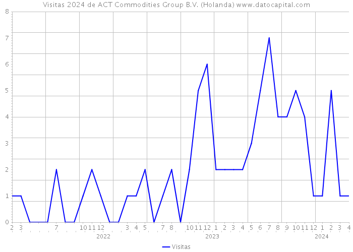 Visitas 2024 de ACT Commodities Group B.V. (Holanda) 