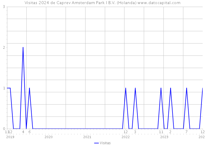 Visitas 2024 de Caprev Amsterdam Park I B.V. (Holanda) 