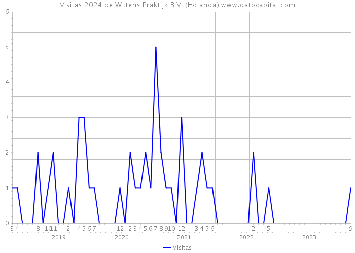 Visitas 2024 de Wittens Praktijk B.V. (Holanda) 