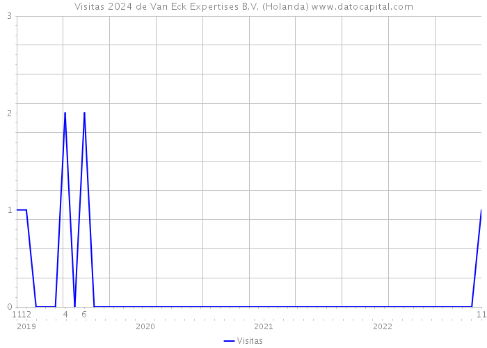 Visitas 2024 de Van Eck Expertises B.V. (Holanda) 