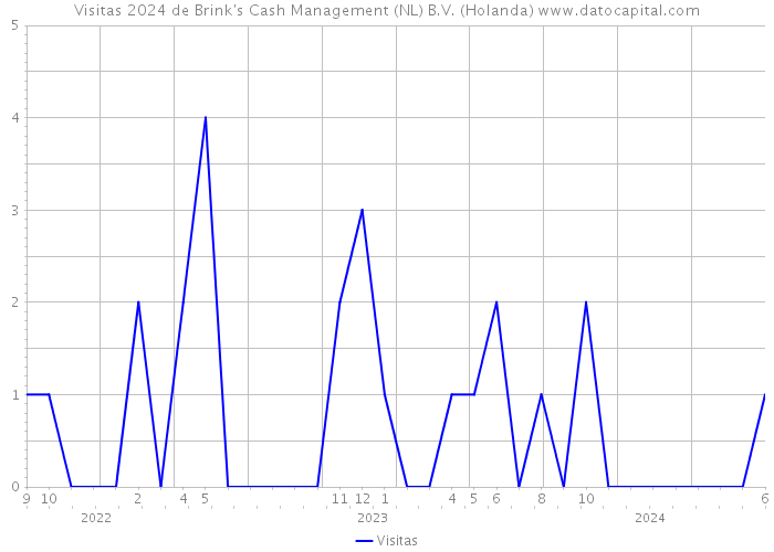 Visitas 2024 de Brink's Cash Management (NL) B.V. (Holanda) 