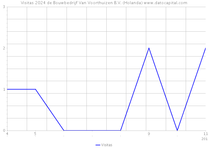 Visitas 2024 de Bouwbedrijf Van Voorthuizen B.V. (Holanda) 