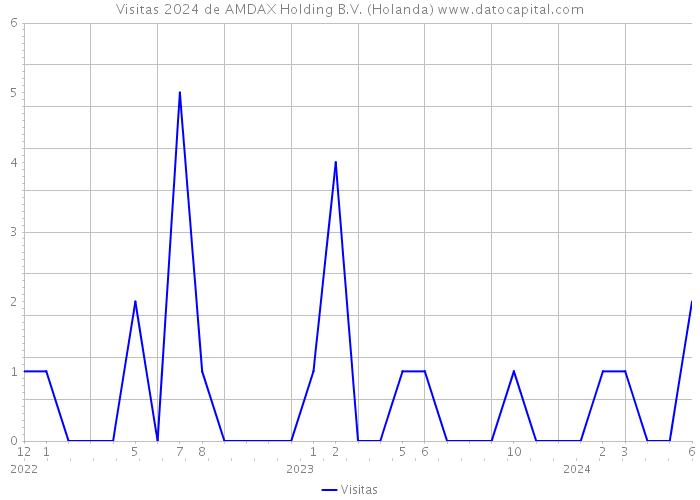 Visitas 2024 de AMDAX Holding B.V. (Holanda) 