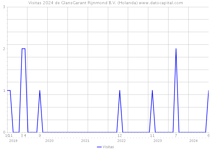 Visitas 2024 de GlansGarant Rijnmond B.V. (Holanda) 