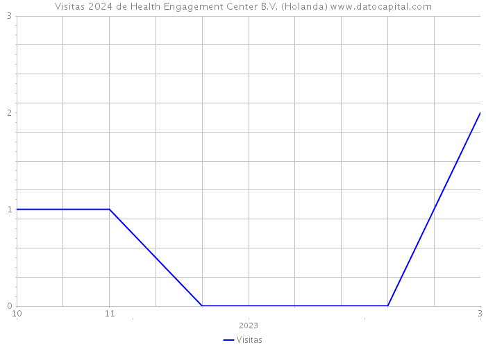 Visitas 2024 de Health Engagement Center B.V. (Holanda) 