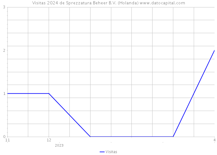 Visitas 2024 de Sprezzatura Beheer B.V. (Holanda) 