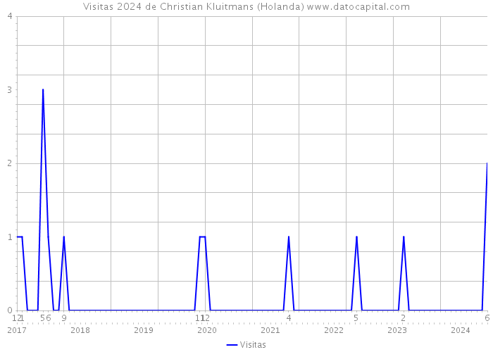 Visitas 2024 de Christian Kluitmans (Holanda) 