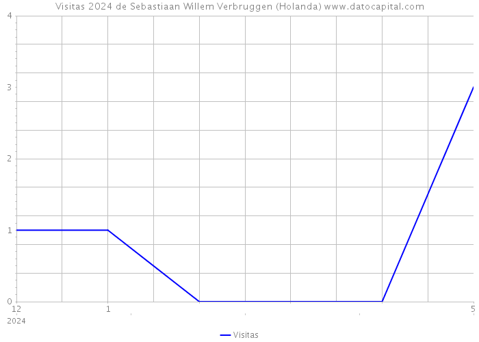 Visitas 2024 de Sebastiaan Willem Verbruggen (Holanda) 