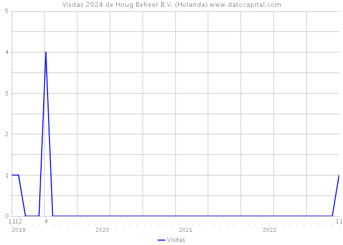 Visitas 2024 de Houg Beheer B.V. (Holanda) 