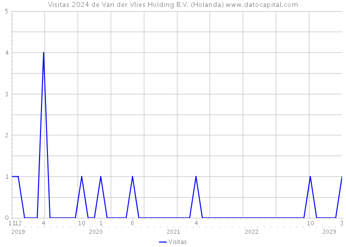 Visitas 2024 de Van der Vlies Holding B.V. (Holanda) 