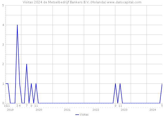 Visitas 2024 de Metselbedrijf Bankers B.V. (Holanda) 