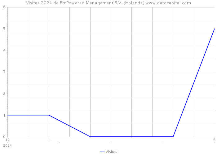 Visitas 2024 de EmPowered Management B.V. (Holanda) 