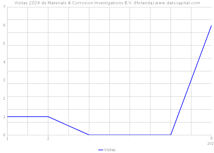 Visitas 2024 de Materials & Corrosion Investigations B.V. (Holanda) 