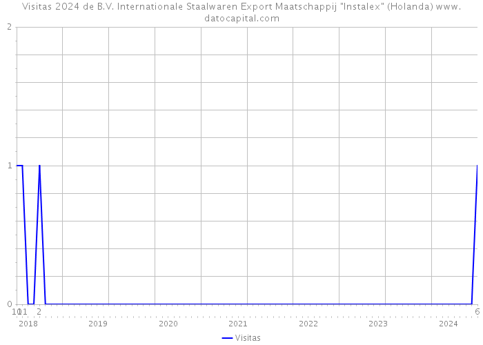 Visitas 2024 de B.V. Internationale Staalwaren Export Maatschappij 
