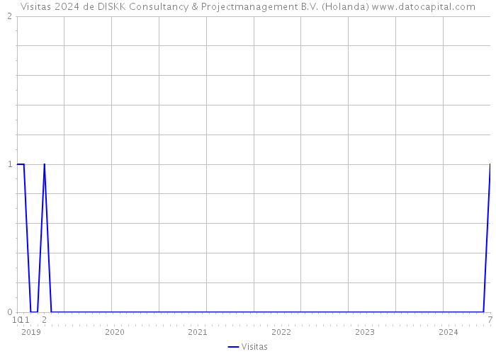 Visitas 2024 de DISKK Consultancy & Projectmanagement B.V. (Holanda) 