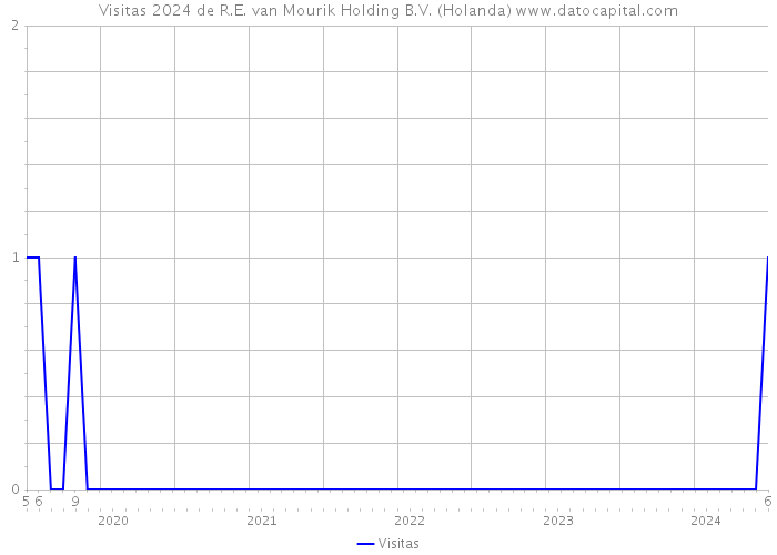 Visitas 2024 de R.E. van Mourik Holding B.V. (Holanda) 