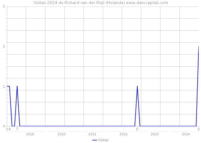 Visitas 2024 de Richard van der Peijl (Holanda) 