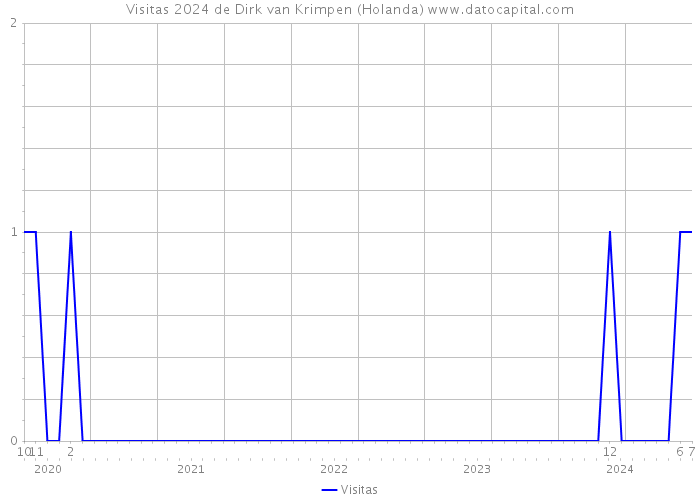 Visitas 2024 de Dirk van Krimpen (Holanda) 