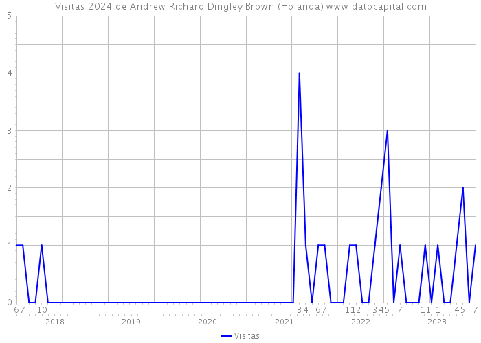 Visitas 2024 de Andrew Richard Dingley Brown (Holanda) 