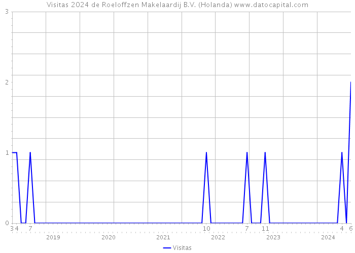 Visitas 2024 de Roeloffzen Makelaardij B.V. (Holanda) 