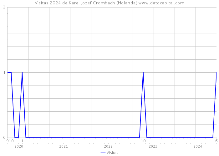 Visitas 2024 de Karel Jozef Crombach (Holanda) 