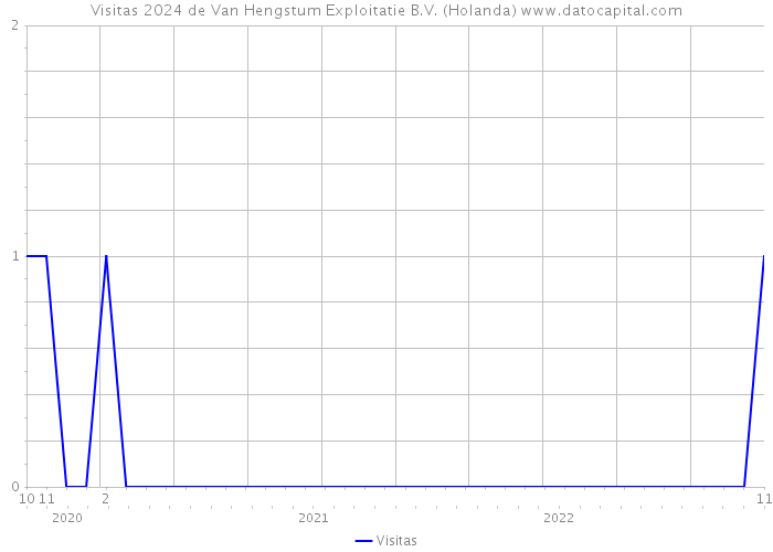 Visitas 2024 de Van Hengstum Exploitatie B.V. (Holanda) 