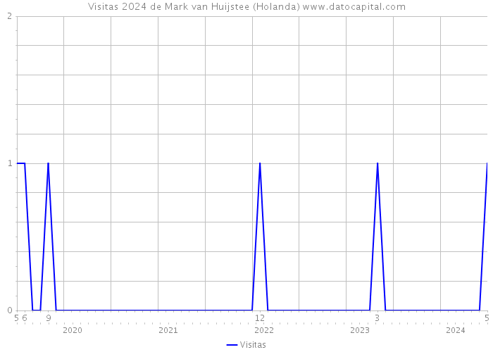 Visitas 2024 de Mark van Huijstee (Holanda) 