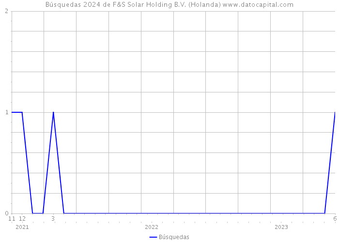 Búsquedas 2024 de F&S Solar Holding B.V. (Holanda) 