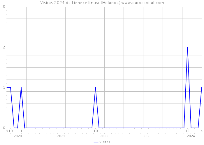 Visitas 2024 de Lieneke Knuyt (Holanda) 