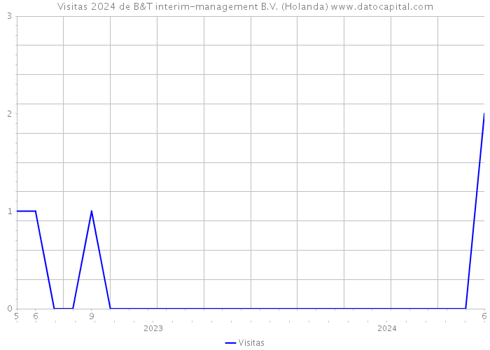 Visitas 2024 de B&T interim-management B.V. (Holanda) 