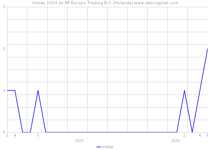 Visitas 2024 de ER Europe Trading B.V. (Holanda) 