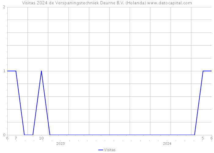 Visitas 2024 de Verspaningstechniek Deurne B.V. (Holanda) 