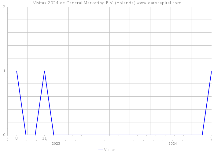 Visitas 2024 de General Marketing B.V. (Holanda) 