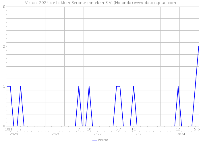 Visitas 2024 de Lokken Betontechnieken B.V. (Holanda) 