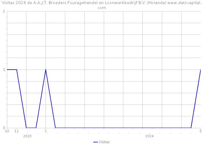 Visitas 2024 de A.A.J.T. Broeders Fouragehandel en Loonwerkbedrijf B.V. (Holanda) 