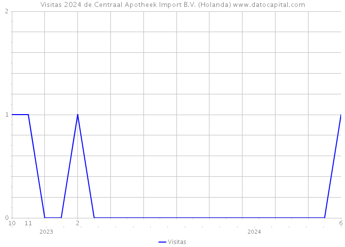 Visitas 2024 de Centraal Apotheek Import B.V. (Holanda) 