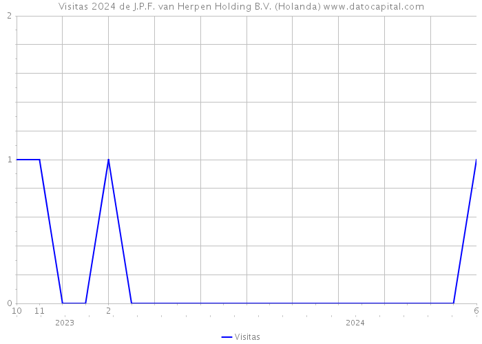 Visitas 2024 de J.P.F. van Herpen Holding B.V. (Holanda) 